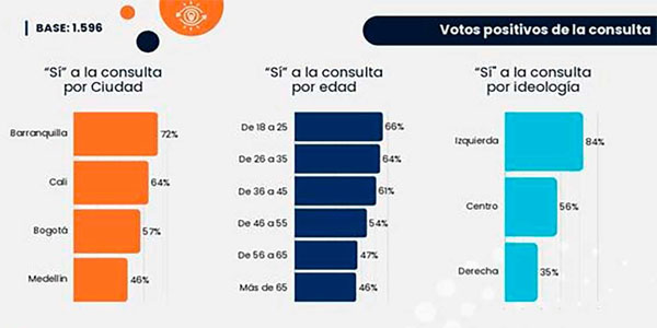 Propuesta de Consulta Popular recibe amplio respaldo de jóvenes, incluso desde sectores de oposición