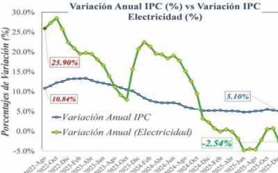“Las tarifas de energía bajan más del 16% en todo el país y por encima del 28% en el Caribe Colombiano”: MinEnergía
