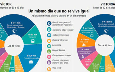 Las mujeres dedican casi tres horas diarias más a actividades del hogar que los hombres, revela estudio del Dane